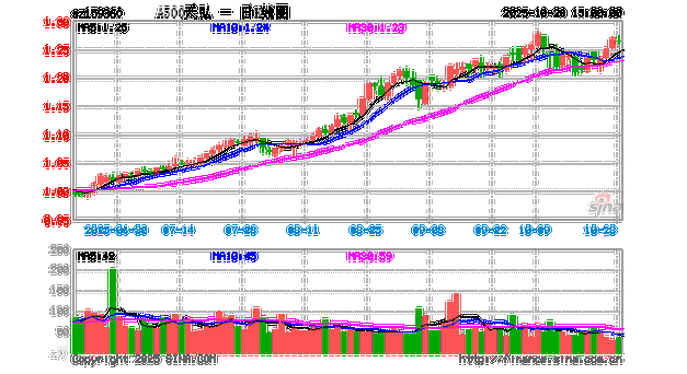 天弘基金中正500