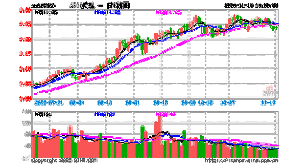 天弘基金中正500