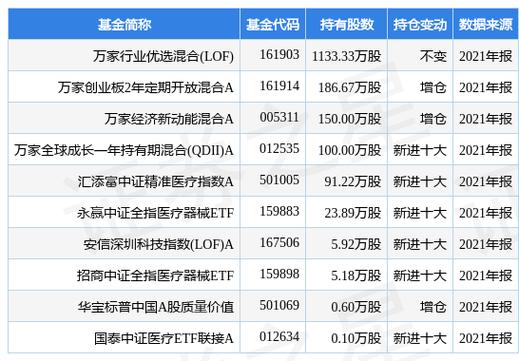 重仓华大基因的基金