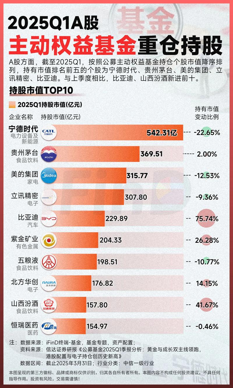 2025基金重仓股