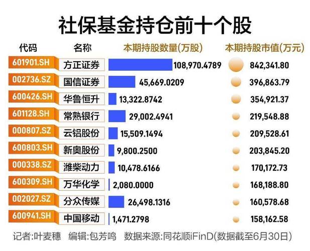 社保基金股票有哪些