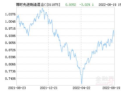 博时贰号前基金净值