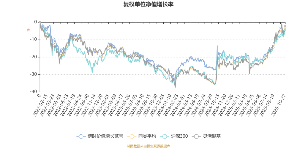 博时贰号前基金净值