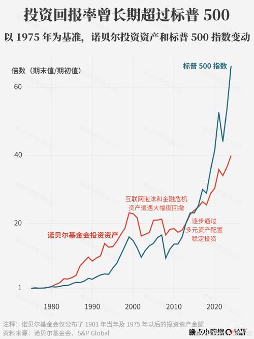 诺贝尔基金有多少钱