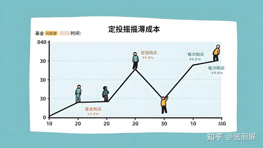 定投基金投资小窍门