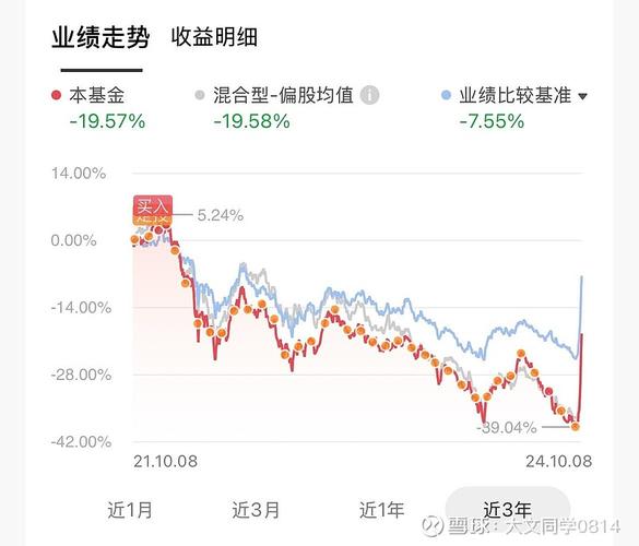 基金业绩走势怎么看