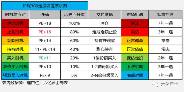 定投低估值指数基金