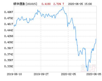 银华抗通胀主题基金