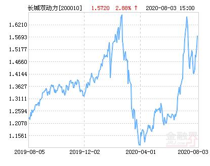 长城双动力基金净值