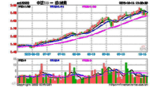 鹏华500基金净值