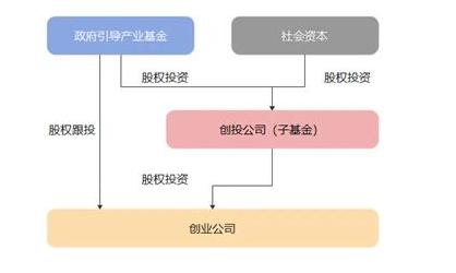 什么是政府产业基金
