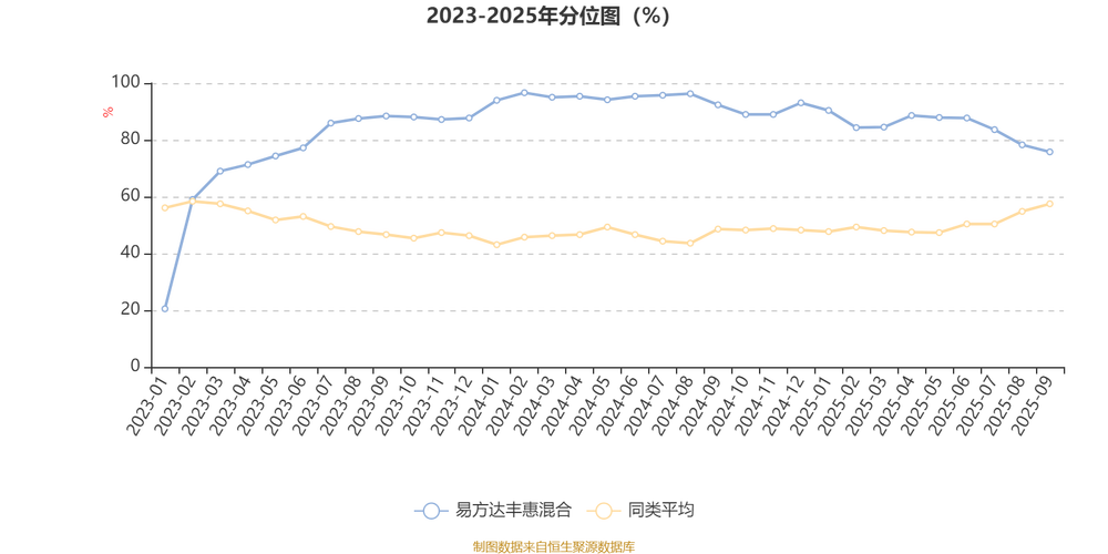 易方达丰惠混合基金