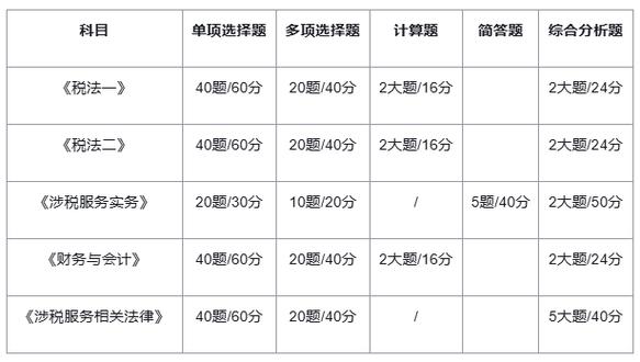 2025税务师报考条件