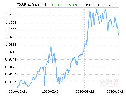信城四季红基金净值