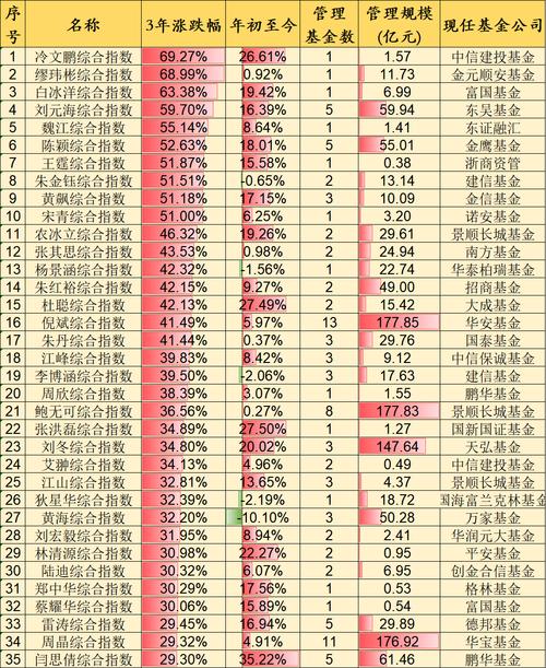 什么样的基金比较好