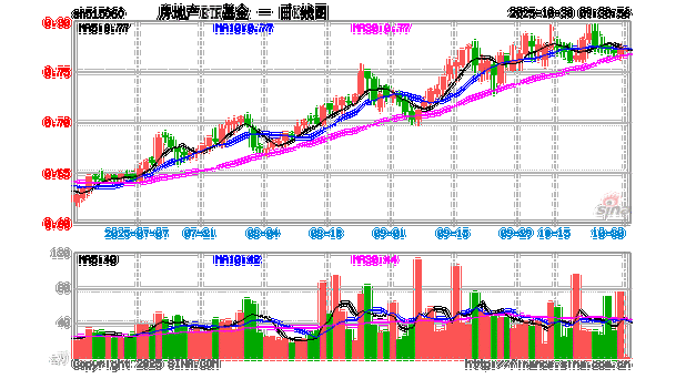 房地产股权投资基金