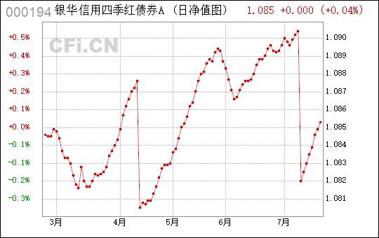 诚信四季红基金净值