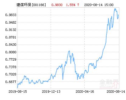 建信环保基金怎么样