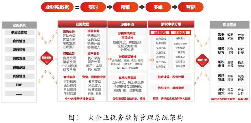 国家税务总局 六大体系