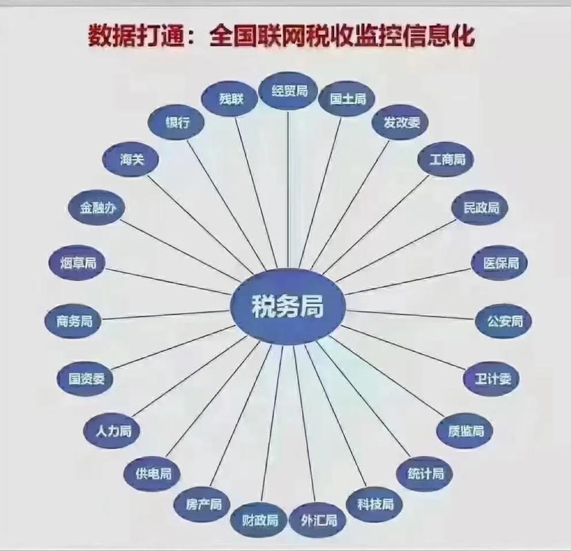 国家税务总局 六大体系