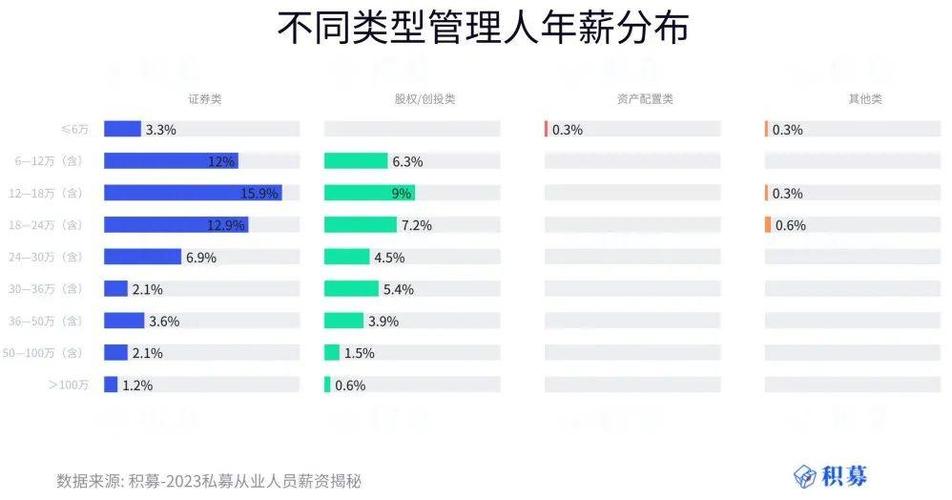 私募基金研究员待遇