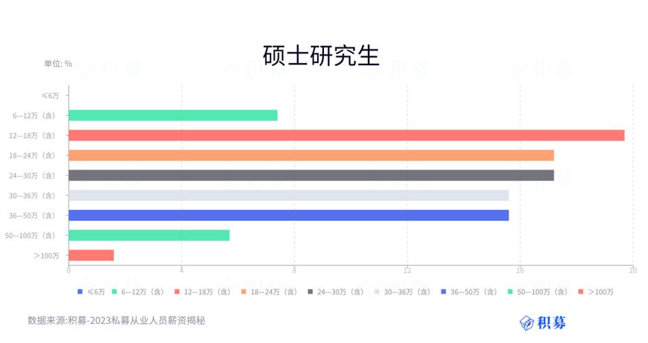 私募基金研究员待遇