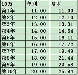 货币基金是利滚利吗