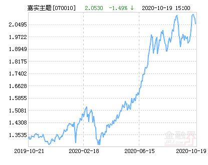 嘉实主题基金怎么样