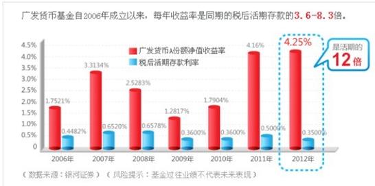 广发钱袋子货币基金