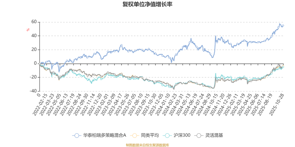 华泰柏瑞多策略基金