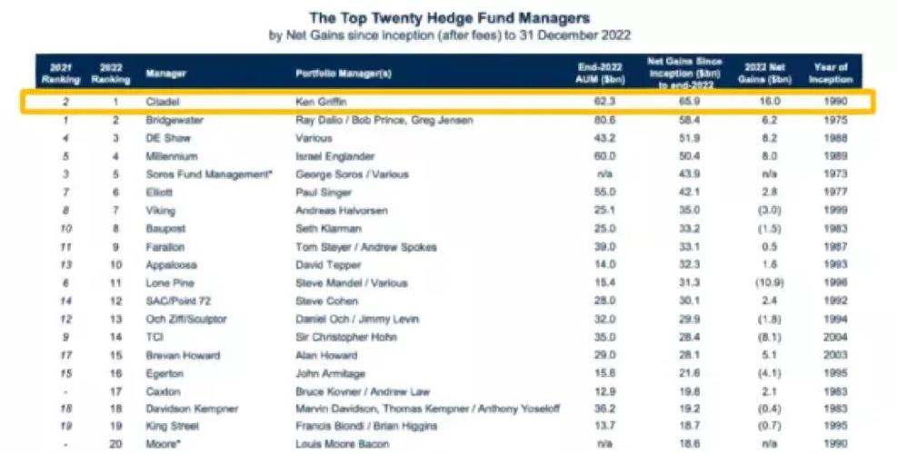 全球对冲基金排行榜