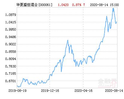 华夏盛世基金怎么样