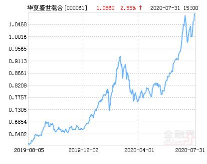 华夏盛世基金怎么样