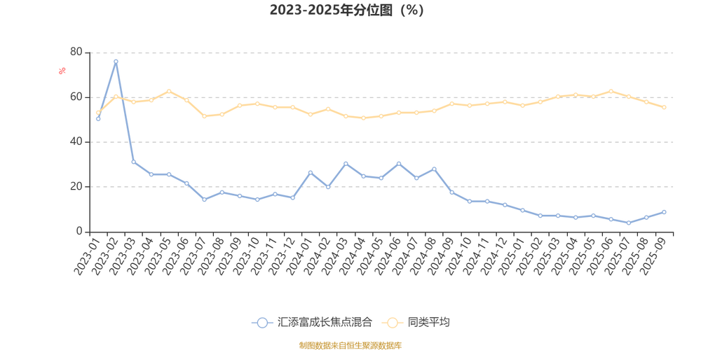 汇添富基金成长焦点