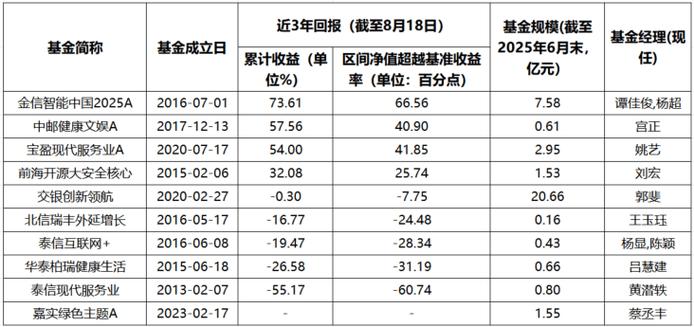 公募基金的风格漂移