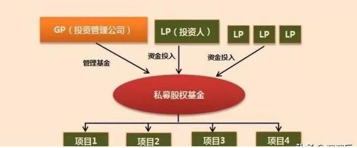 基金中的lp和gp