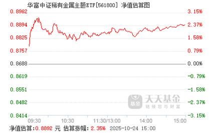 华富竟争力基金净值