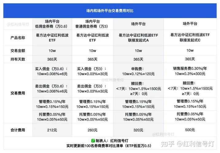 基金定投选哪个平台