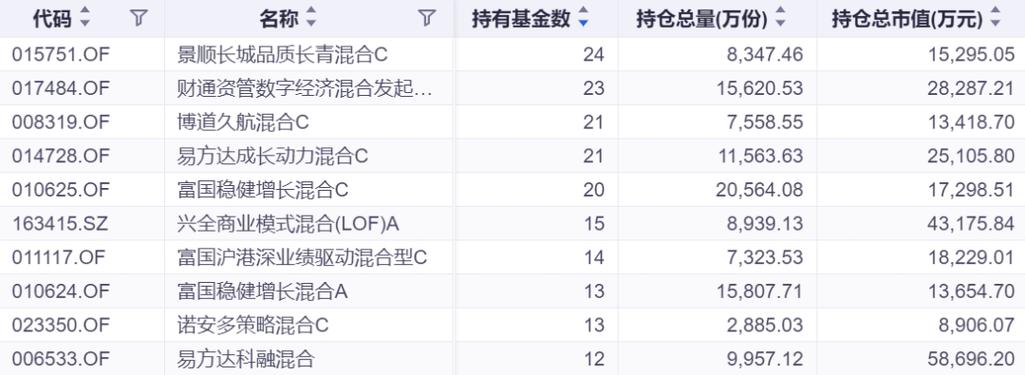 跟着基金经理买股票