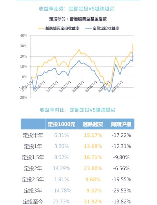 基金定投10年收益