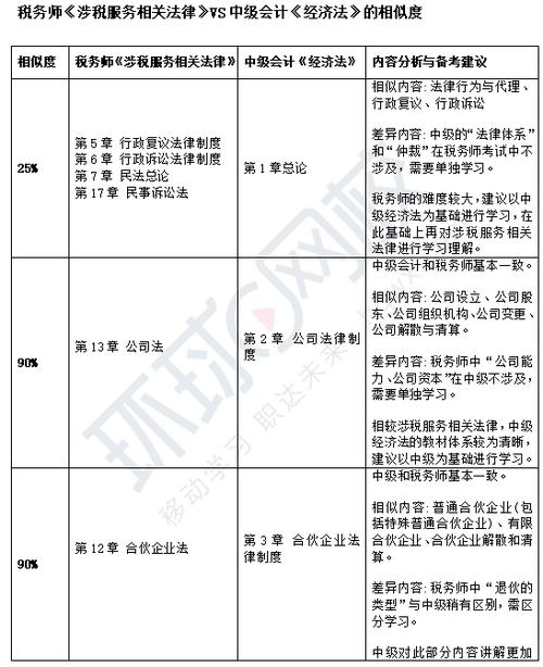 财务会计与税务会计差异