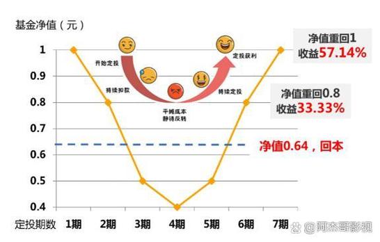 基金定投如何看收益