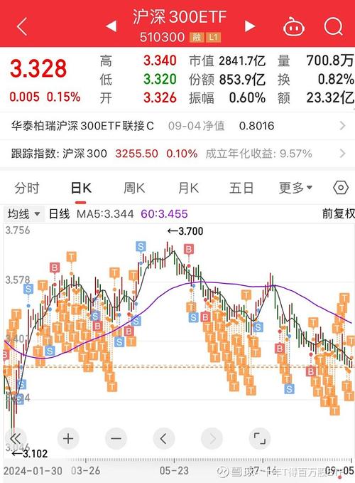 易基沪深300基金