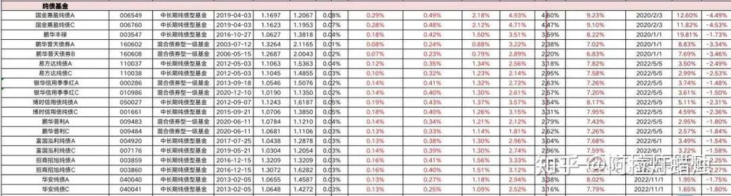 债券型基金收益如何