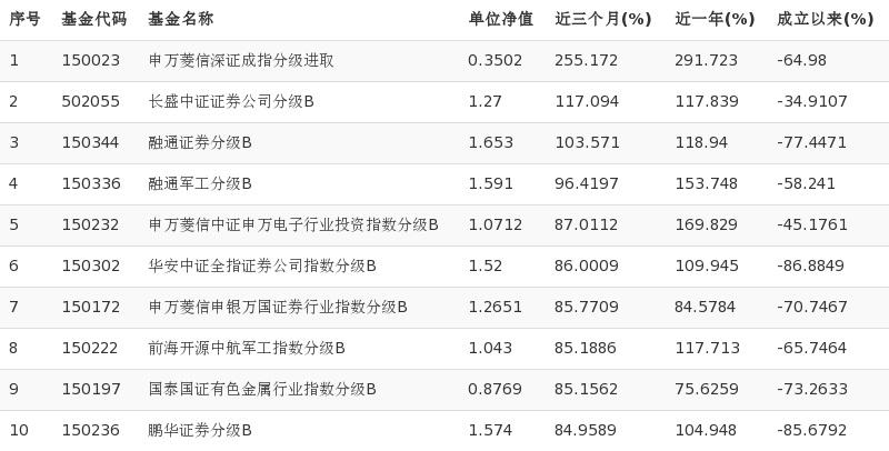 杠杆最大的分级基金