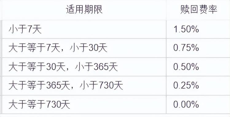 分级基金a怎么赎回