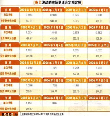 基金定投选什么时间