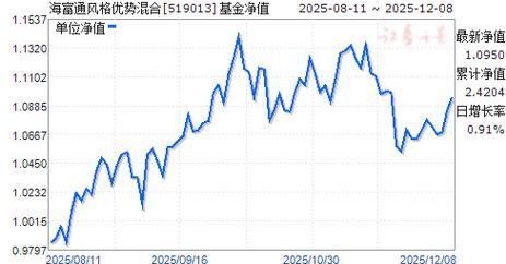 海富通优势基金净值