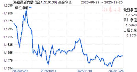 海富通优势基金净值