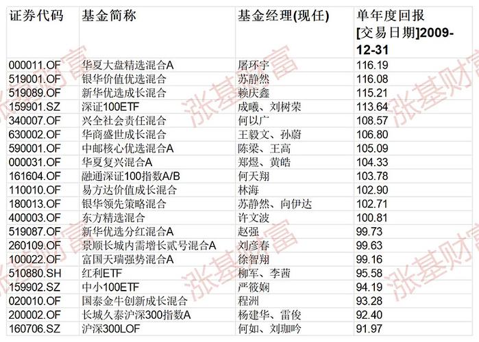 王亚伟的基金是什么